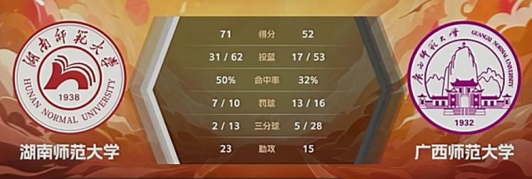CUBAL-沈思榆21+5 邓嵌纹空砍20+10 湖南师大击败广西师大